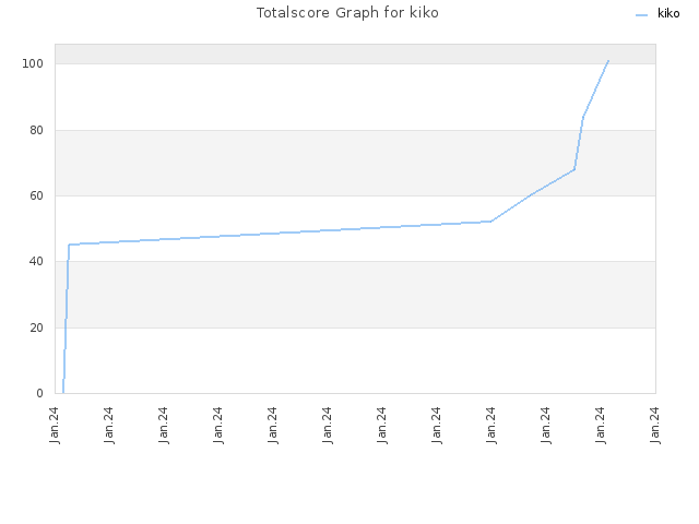 Totalscore Graph for kiko
