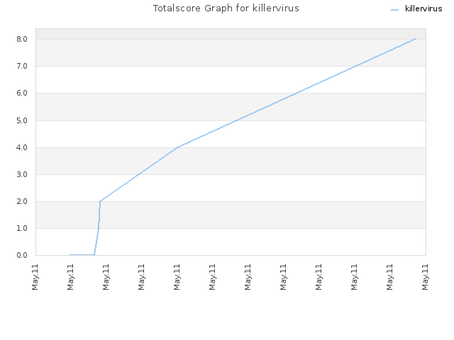 Totalscore Graph for killervirus