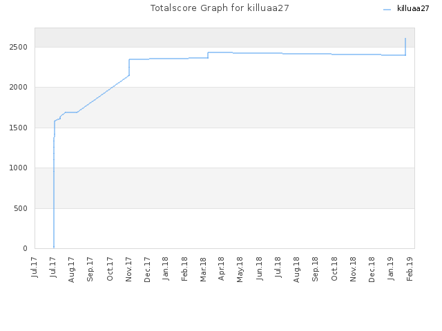 Totalscore Graph for killuaa27