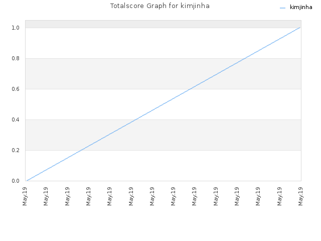 Totalscore Graph for kimjinha