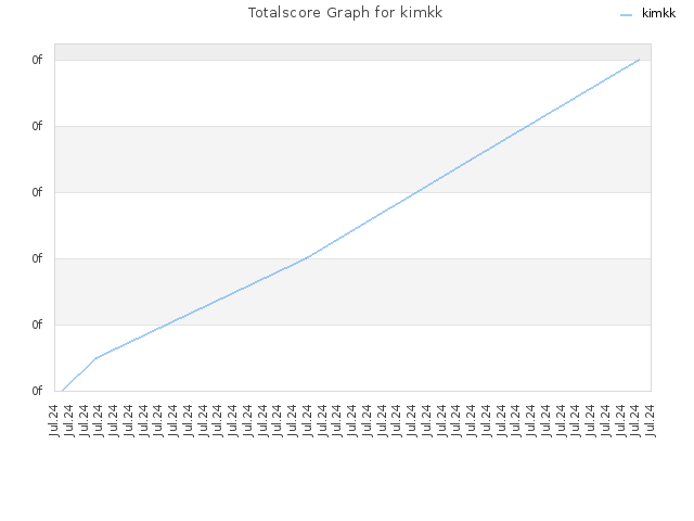 Totalscore Graph for kimkk