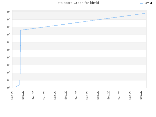 Totalscore Graph for kimld