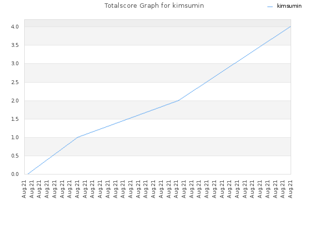 Totalscore Graph for kimsumin