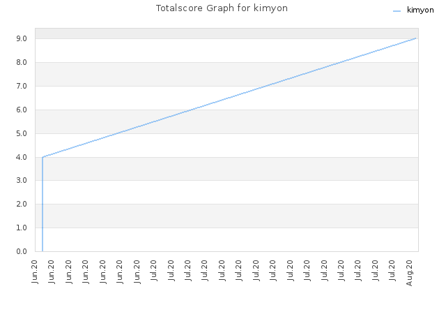 Totalscore Graph for kimyon