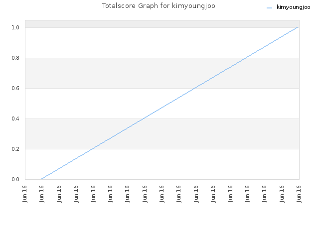 Totalscore Graph for kimyoungjoo