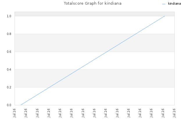 Totalscore Graph for kindiana