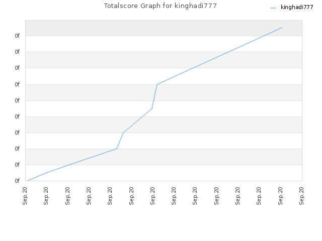 Totalscore Graph for kinghadi777