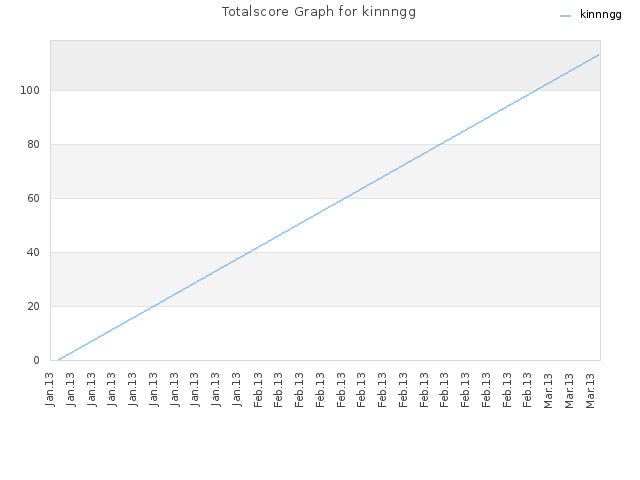 Totalscore Graph for kinnngg