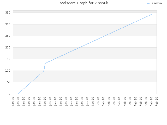 Totalscore Graph for kinshuk