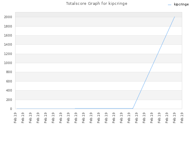 Totalscore Graph for kipcringe