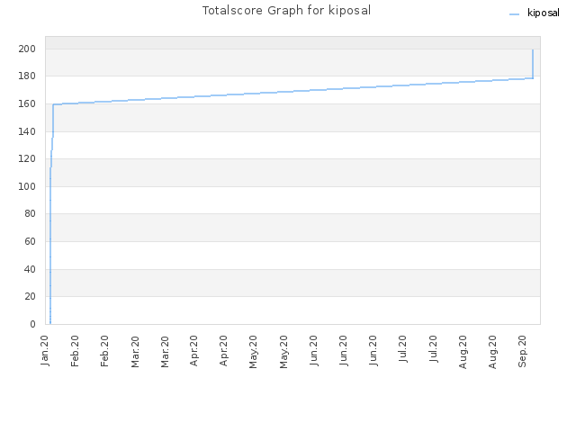 Totalscore Graph for kiposal