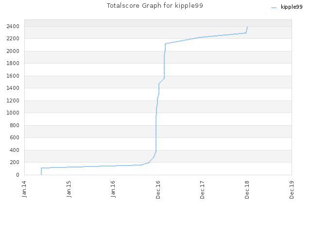 Totalscore Graph for kipple99