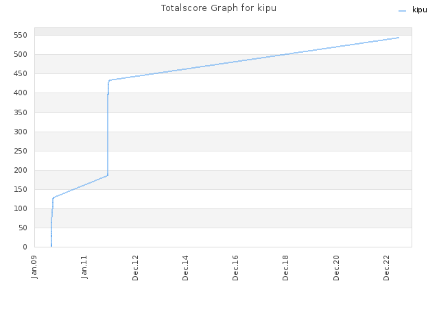 Totalscore Graph for kipu