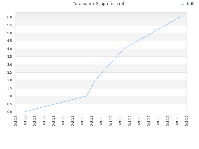 Totalscore Graph for kirill