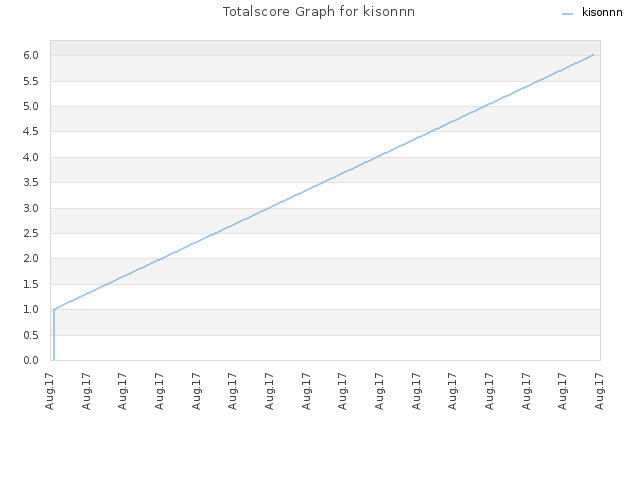 Totalscore Graph for kisonnn