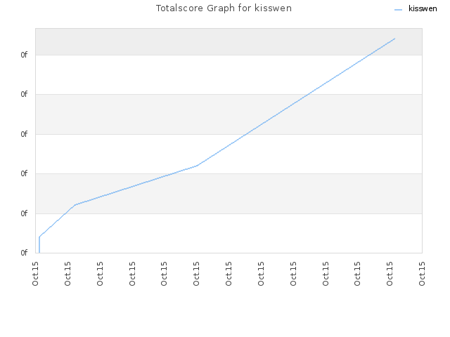 Totalscore Graph for kisswen