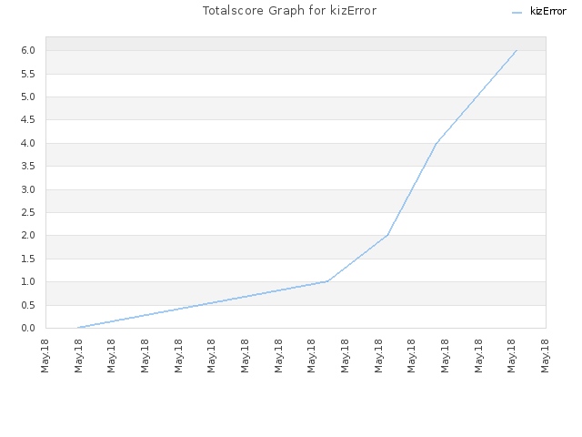 Totalscore Graph for kizError