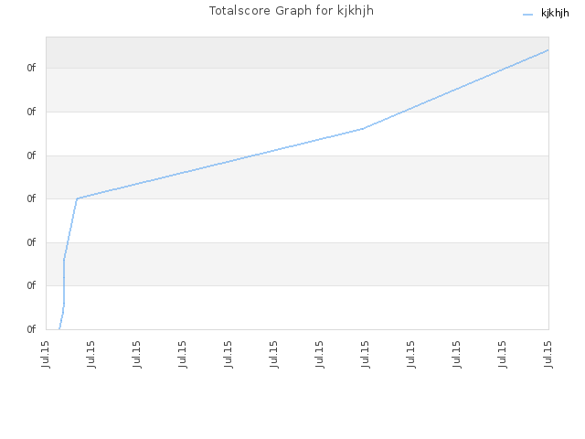Totalscore Graph for kjkhjh