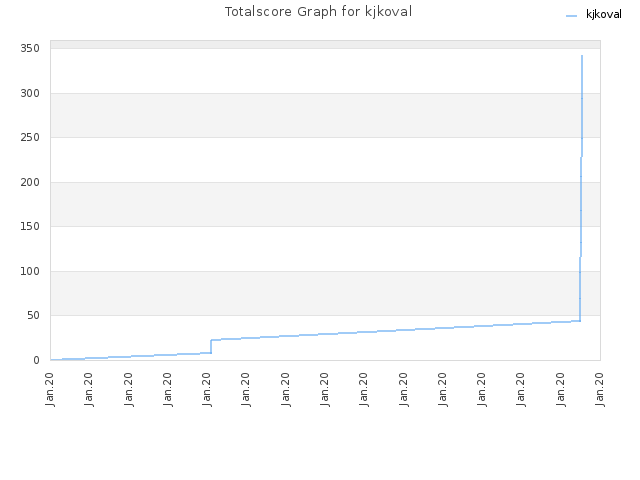 Totalscore Graph for kjkoval