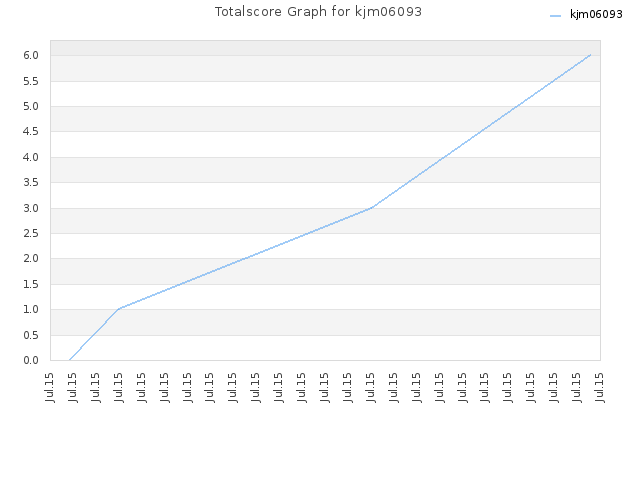 Totalscore Graph for kjm06093