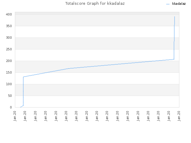 Totalscore Graph for kkadalaz