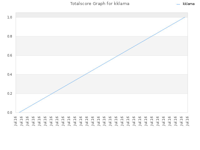 Totalscore Graph for kklama