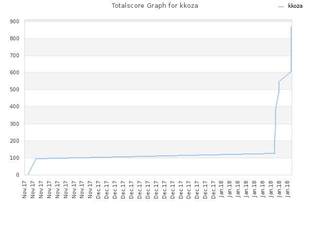 Totalscore Graph for kkoza
