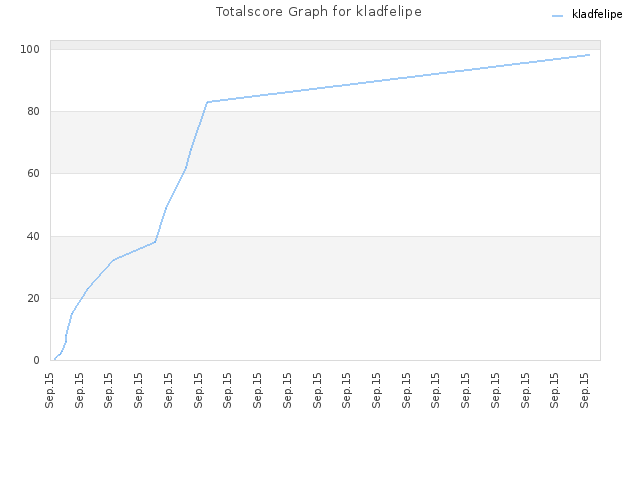 Totalscore Graph for kladfelipe