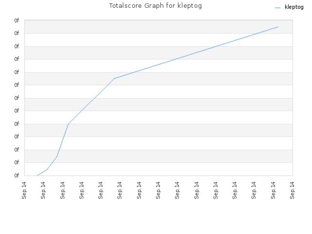 Totalscore Graph for kleptog