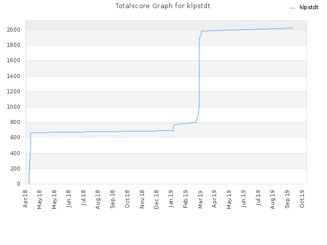 Totalscore Graph for klpstdt
