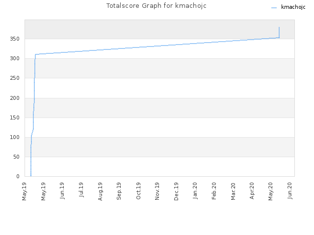 Totalscore Graph for kmachojc