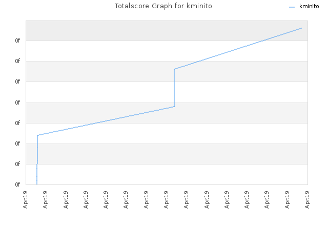 Totalscore Graph for kminito