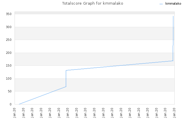 Totalscore Graph for kmmalako