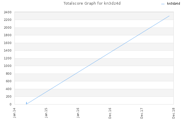 Totalscore Graph for kn3dz4d