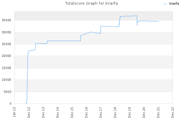 Totalscore Graph for knarfa