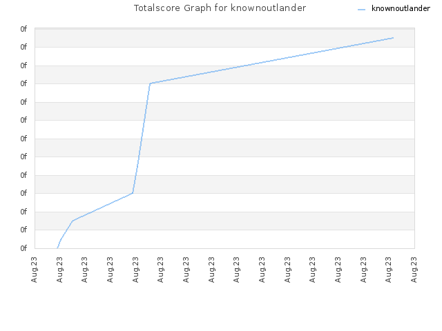 Totalscore Graph for knownoutlander