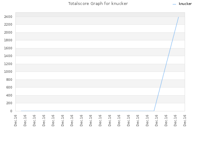 Totalscore Graph for knucker