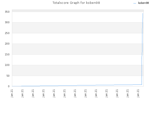 Totalscore Graph for koben98