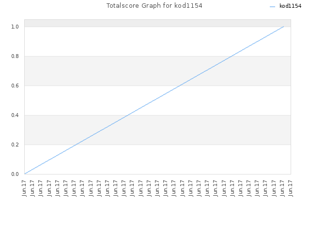 Totalscore Graph for kod1154