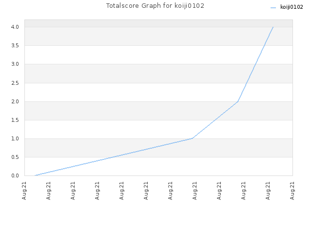 Totalscore Graph for koiji0102