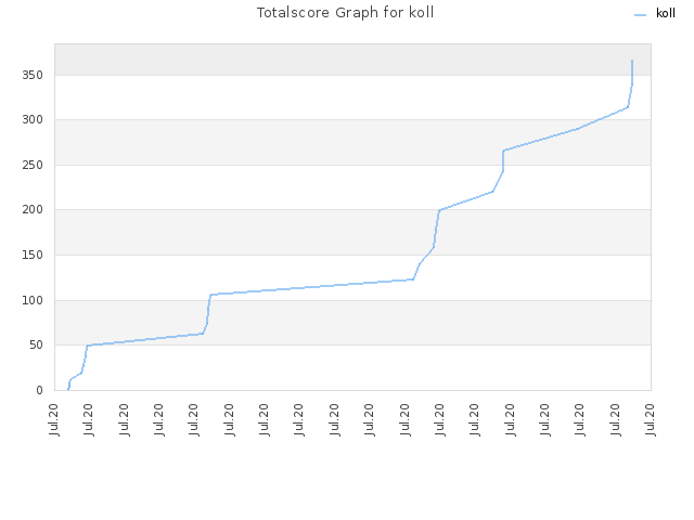 Totalscore Graph for koll