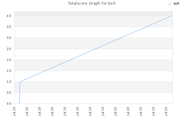 Totalscore Graph for kolt