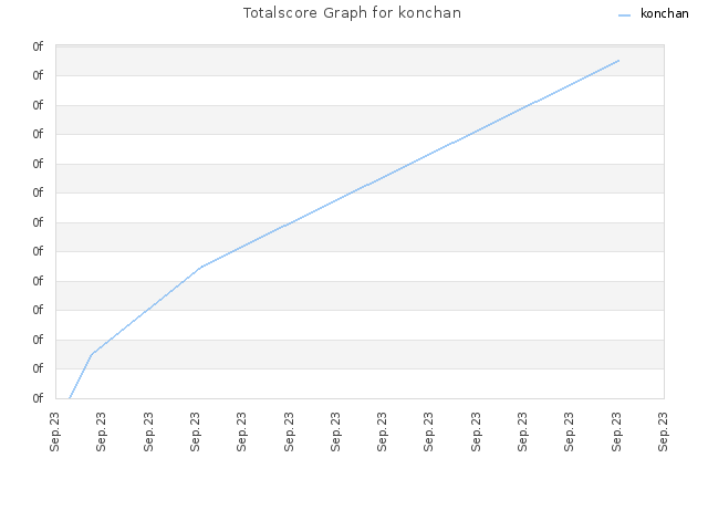 Totalscore Graph for konchan