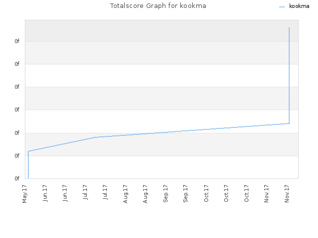 Totalscore Graph for kookma