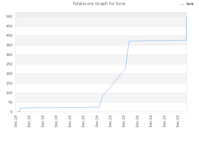 Totalscore Graph for kore