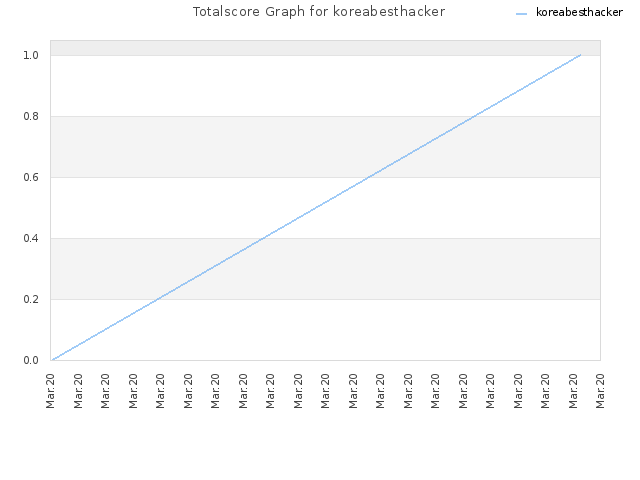 Totalscore Graph for koreabesthacker