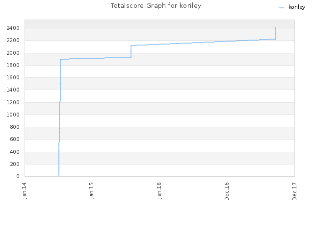 Totalscore Graph for koriley