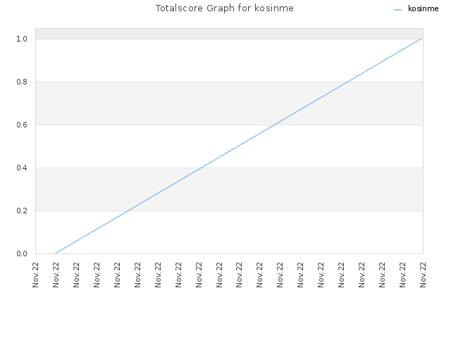 Totalscore Graph for kosinme