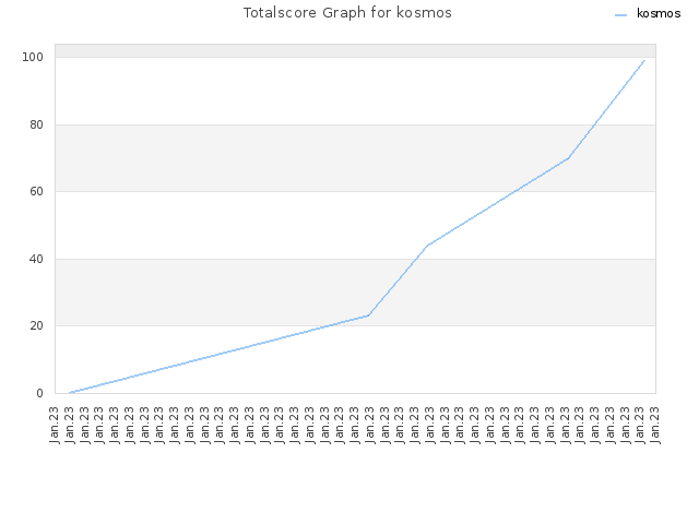 Totalscore Graph for kosmos