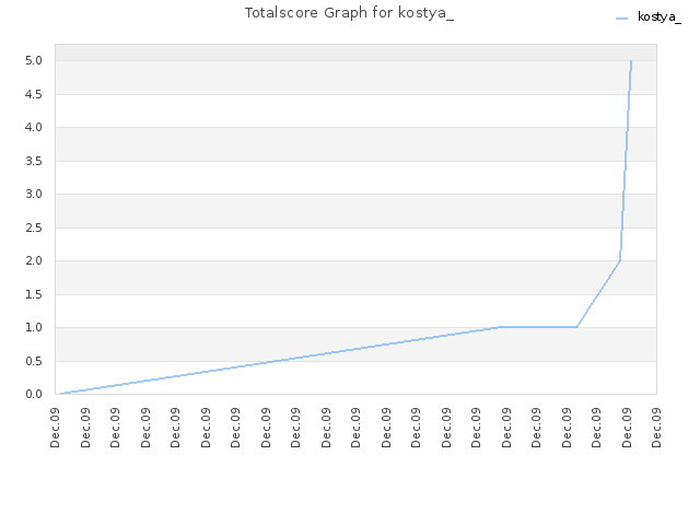 Totalscore Graph for kostya_